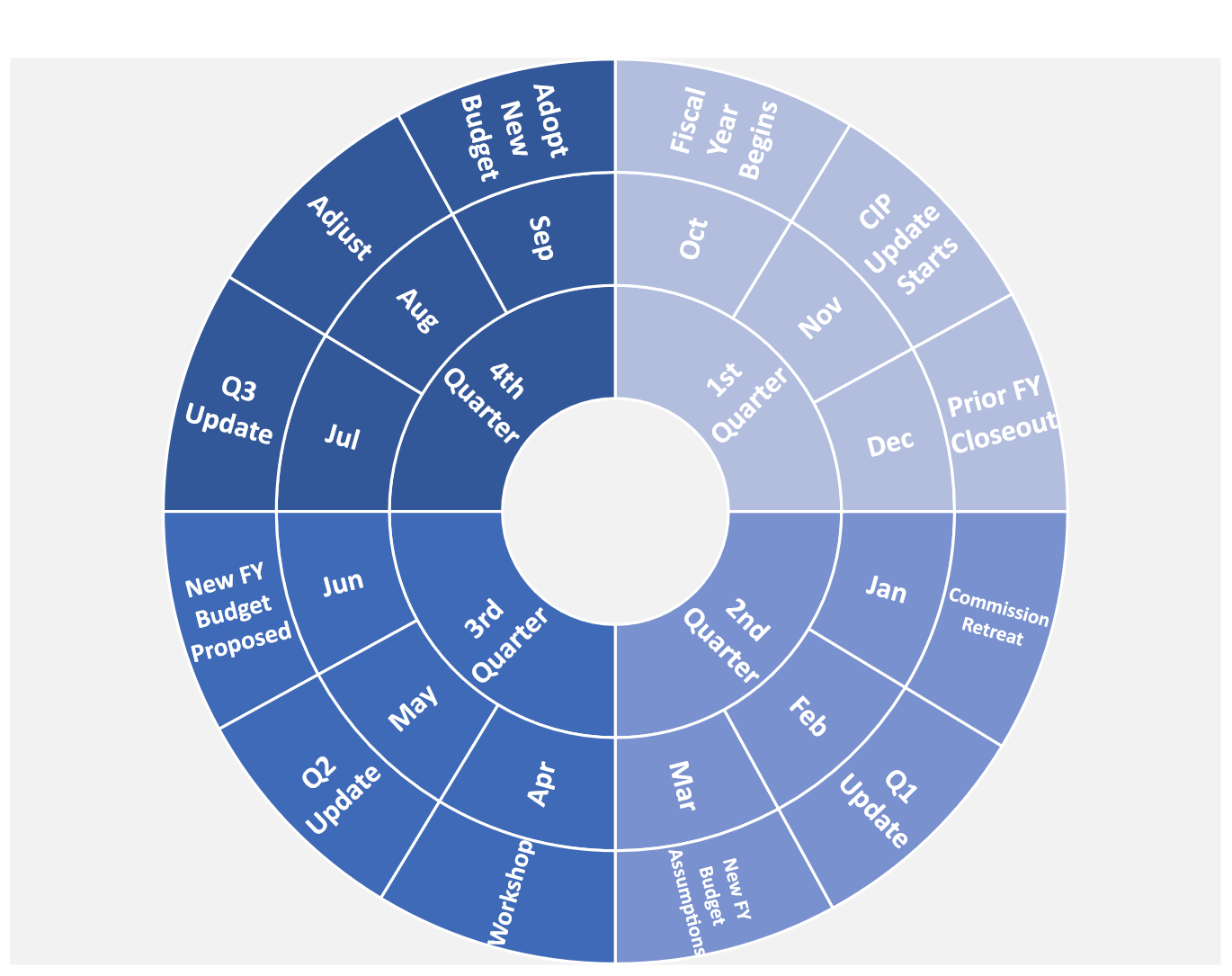 Budget Process circle graph