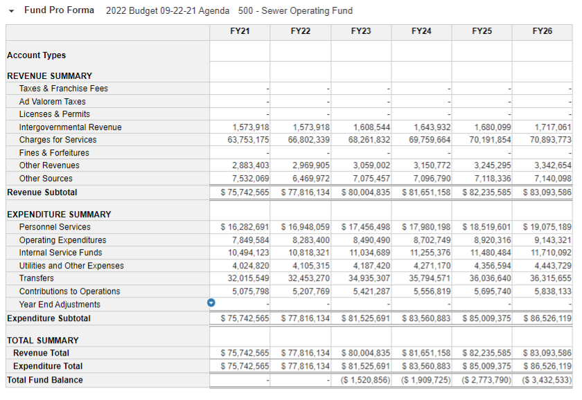 a graphic showing the budget for the department