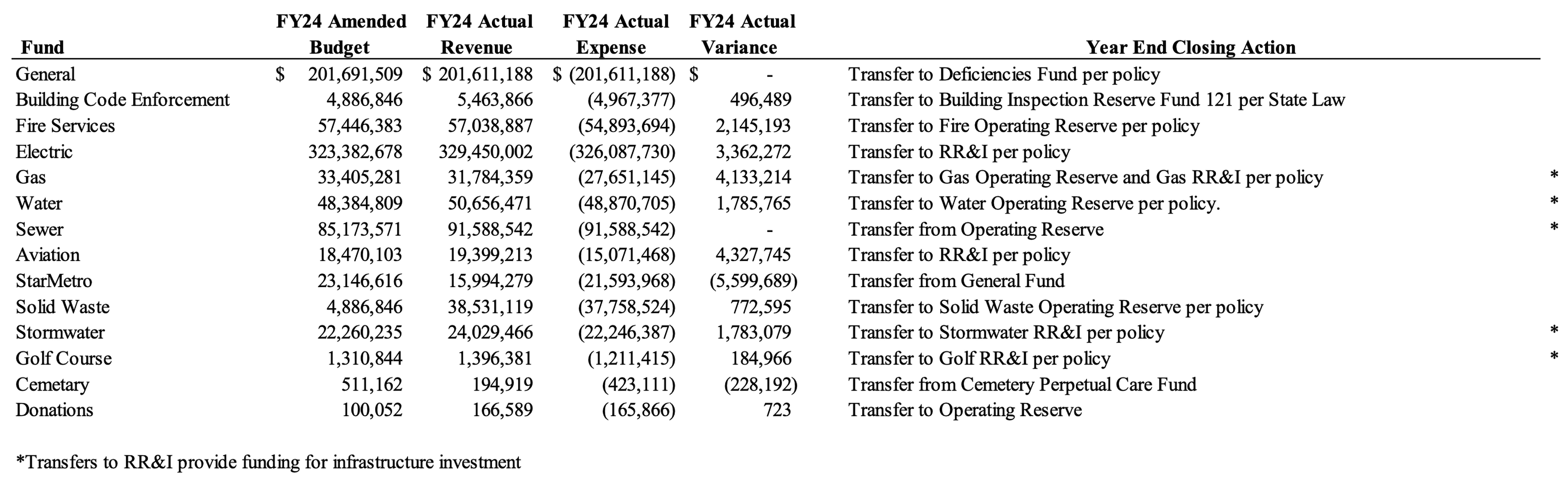 a chart of the general fund information